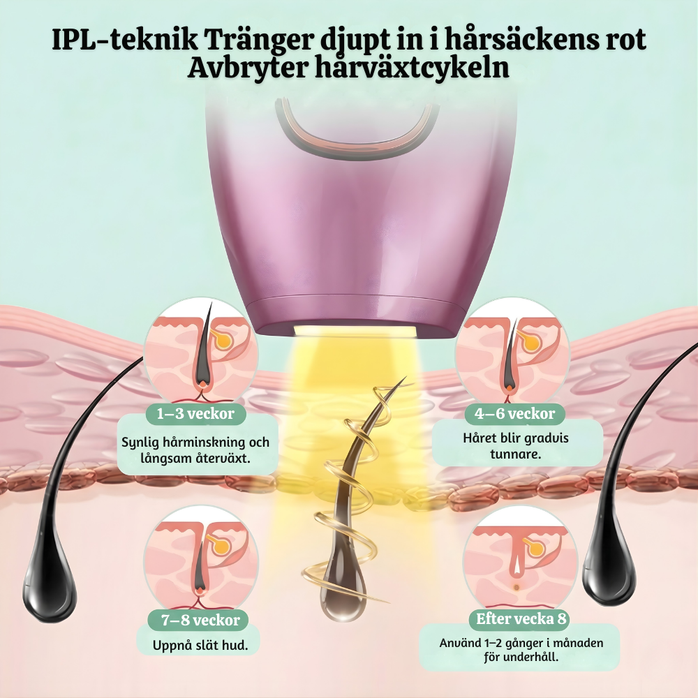 GlowBare™ – Avancerad IPL Hårborttagningsenhet
