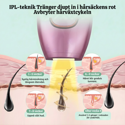 GlowBare™ – Avancerad IPL Hårborttagningsenhet